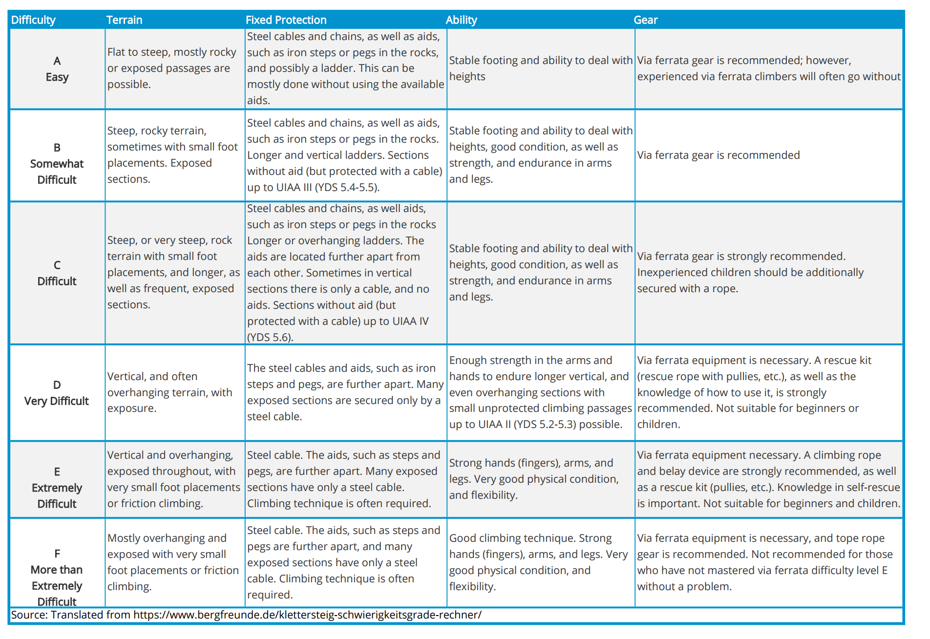 Difficulty Ratings - Alpenventures UNGUIDED